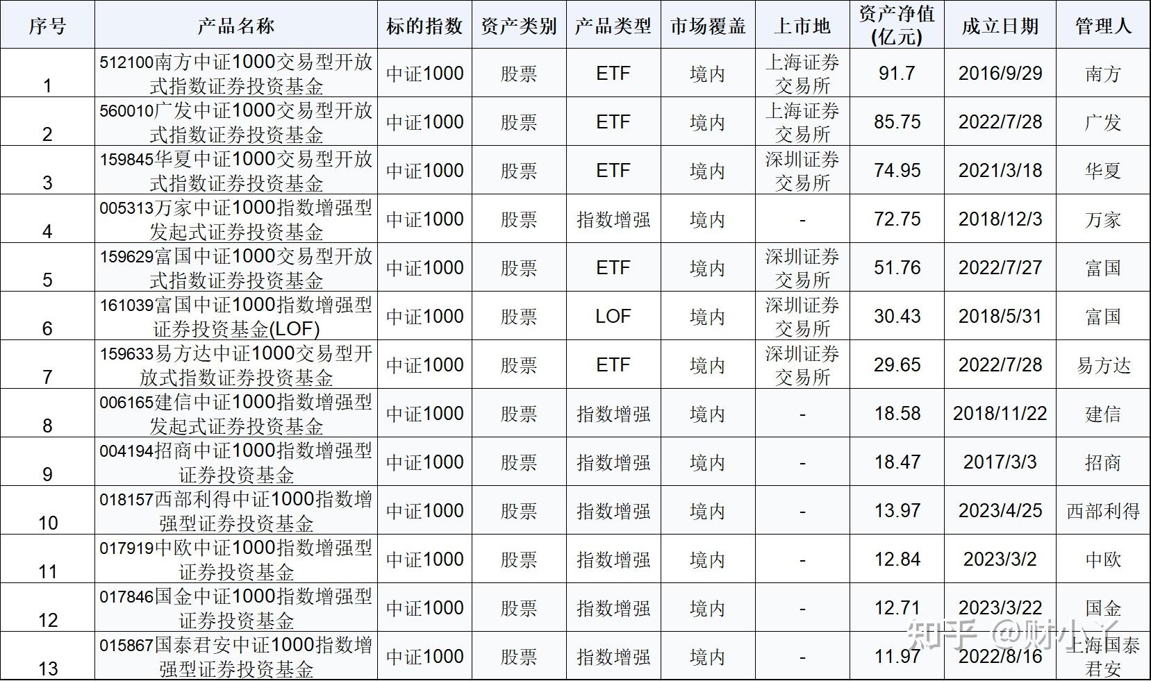 【指数基金小知识】详解中证1000指数 - 知乎