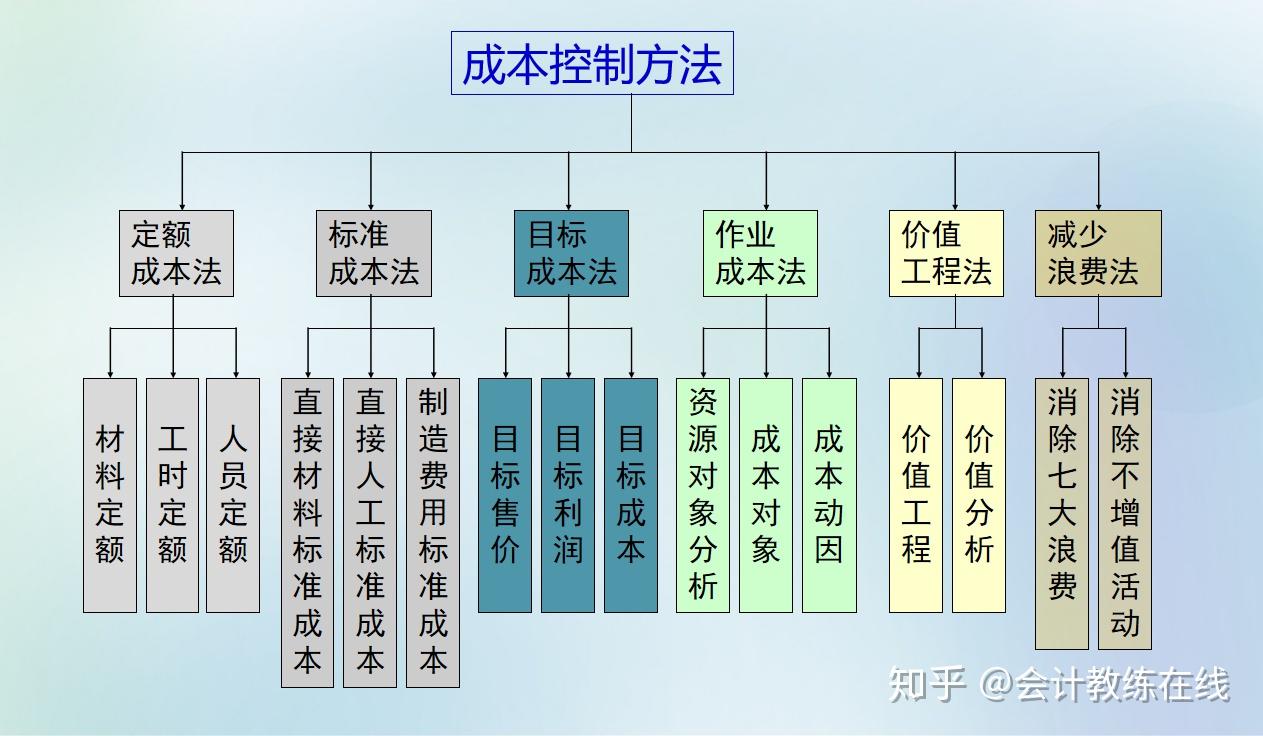 25岁成为财务总监,上任就实施成本管理6大方法,老板赞不绝口 - 知乎