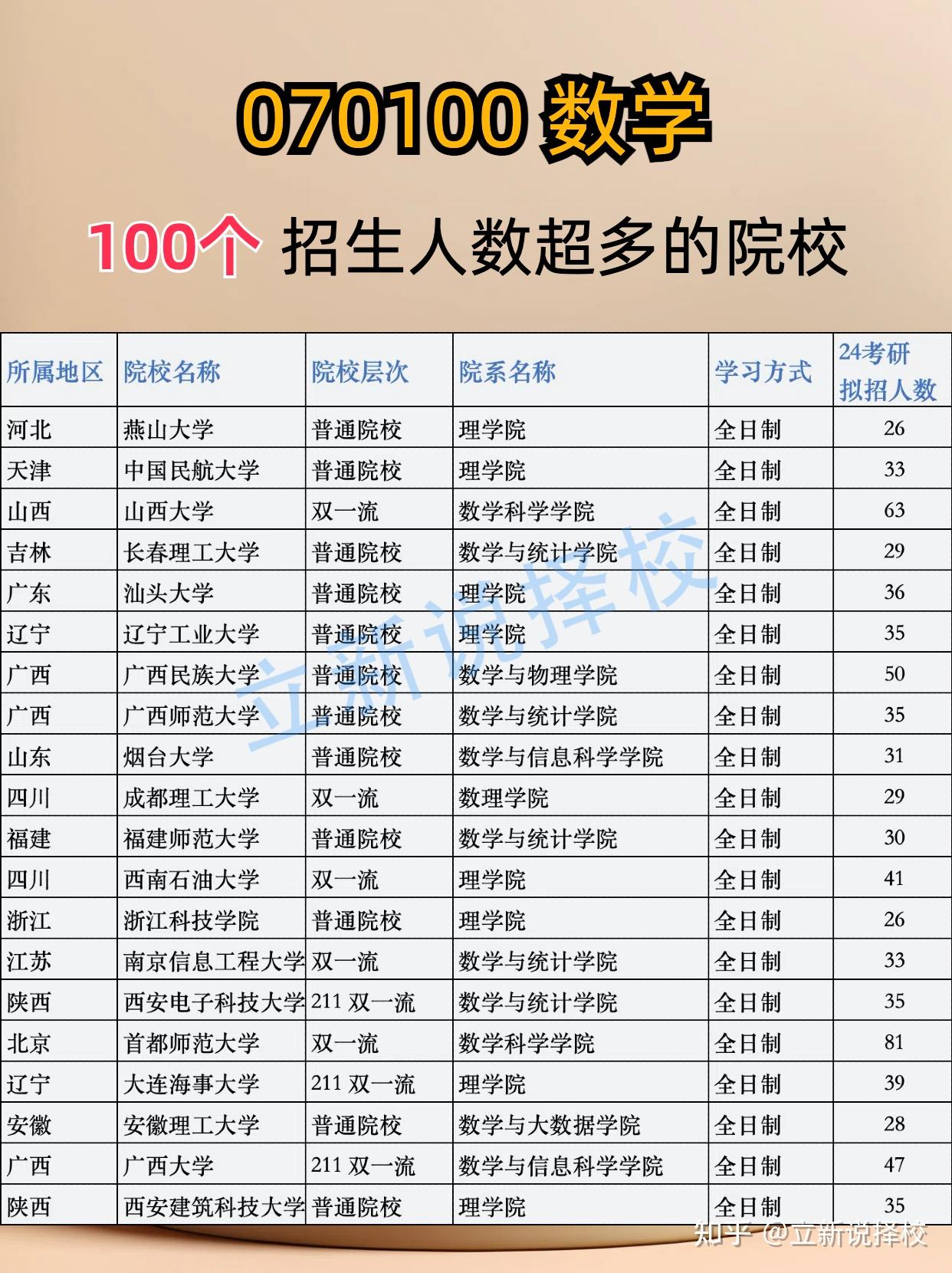 谁有数学专业考研院校排名呢