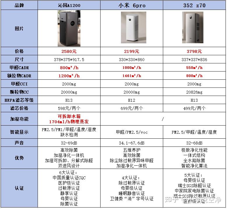 沁园A1200、352 Z70、小米6 Pro横评:谁才是大户型全屋净化的“六边形战士”?