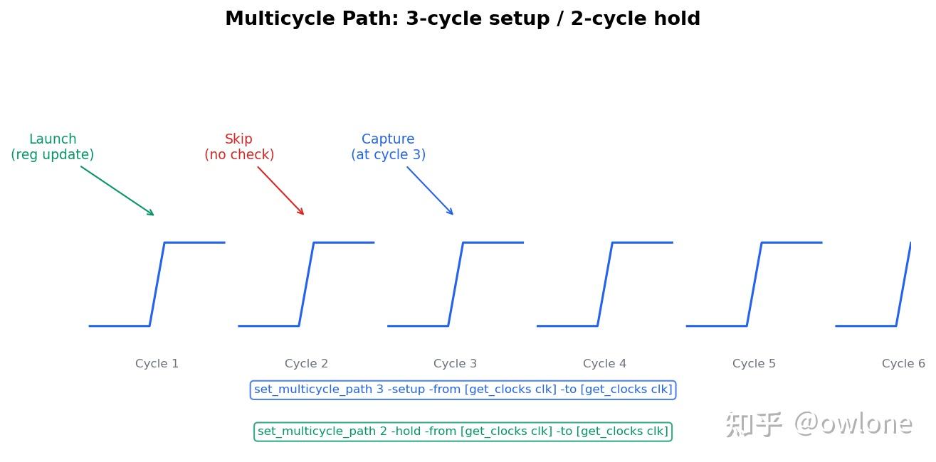 Multi Cycle Path Constraint Example 时序例外:false_path / multicycle_path / max_delay - 知乎