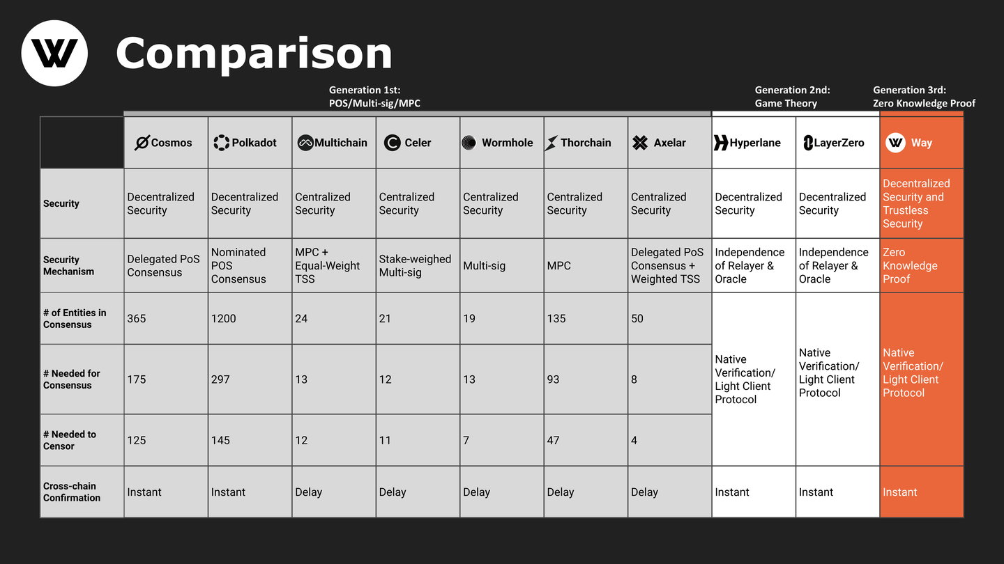 一文了解Way Network：采用零知识证明技术构建无信任假设的跨链协议- 知乎