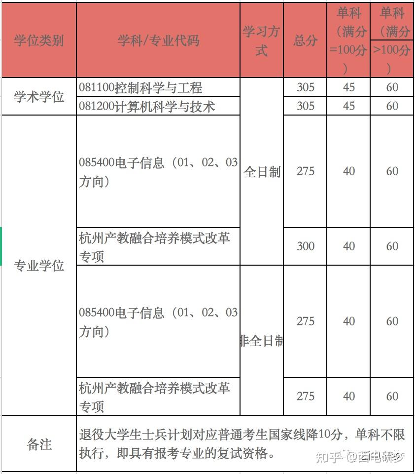 2021西安電子科技大學各個專業考研數據速覽