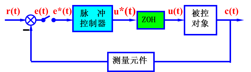 自动控制总结：第六章、线性离散系统 - 知乎
