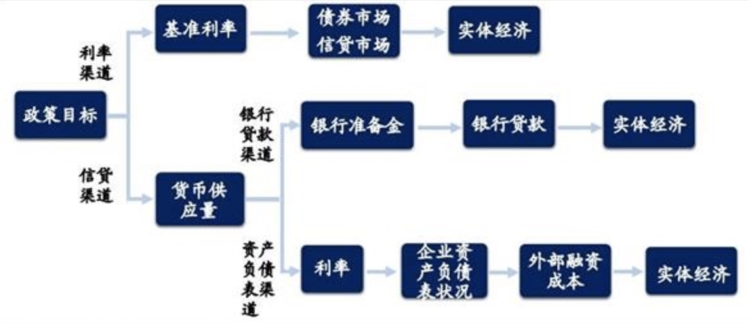 货币渠道:利率传导渠道,资产价格渠道,汇率渠道;货币政策传导机制是指