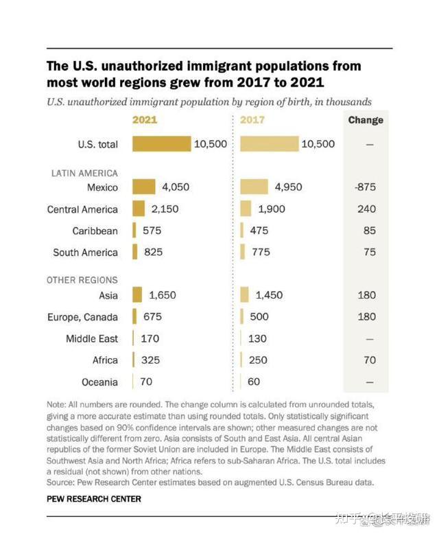 美国的非法移民有多少