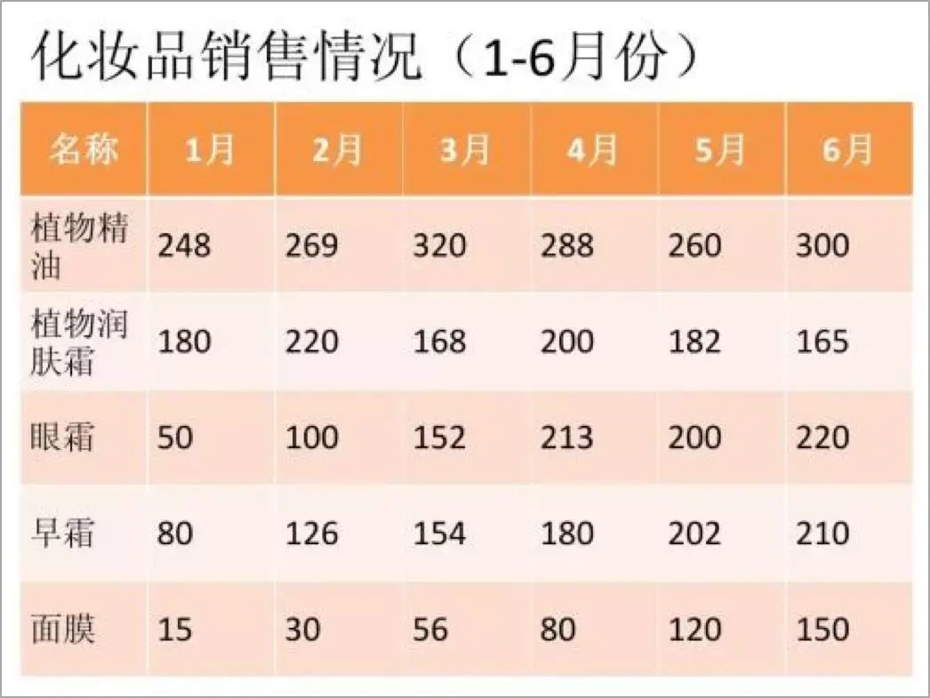如何让 PPT 中的表格更美观? - 知乎