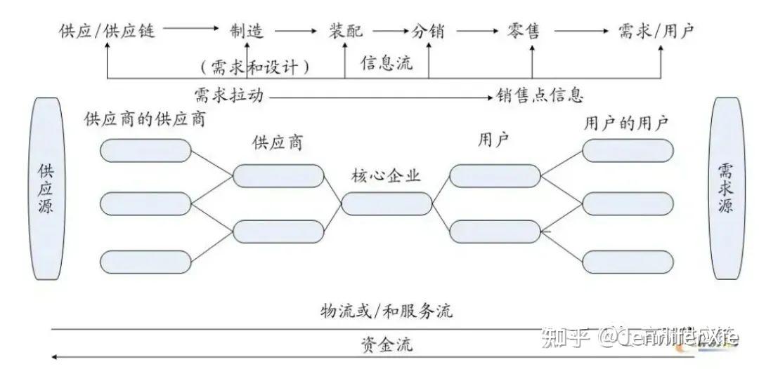 韧性供应链的底层逻辑 - 知乎