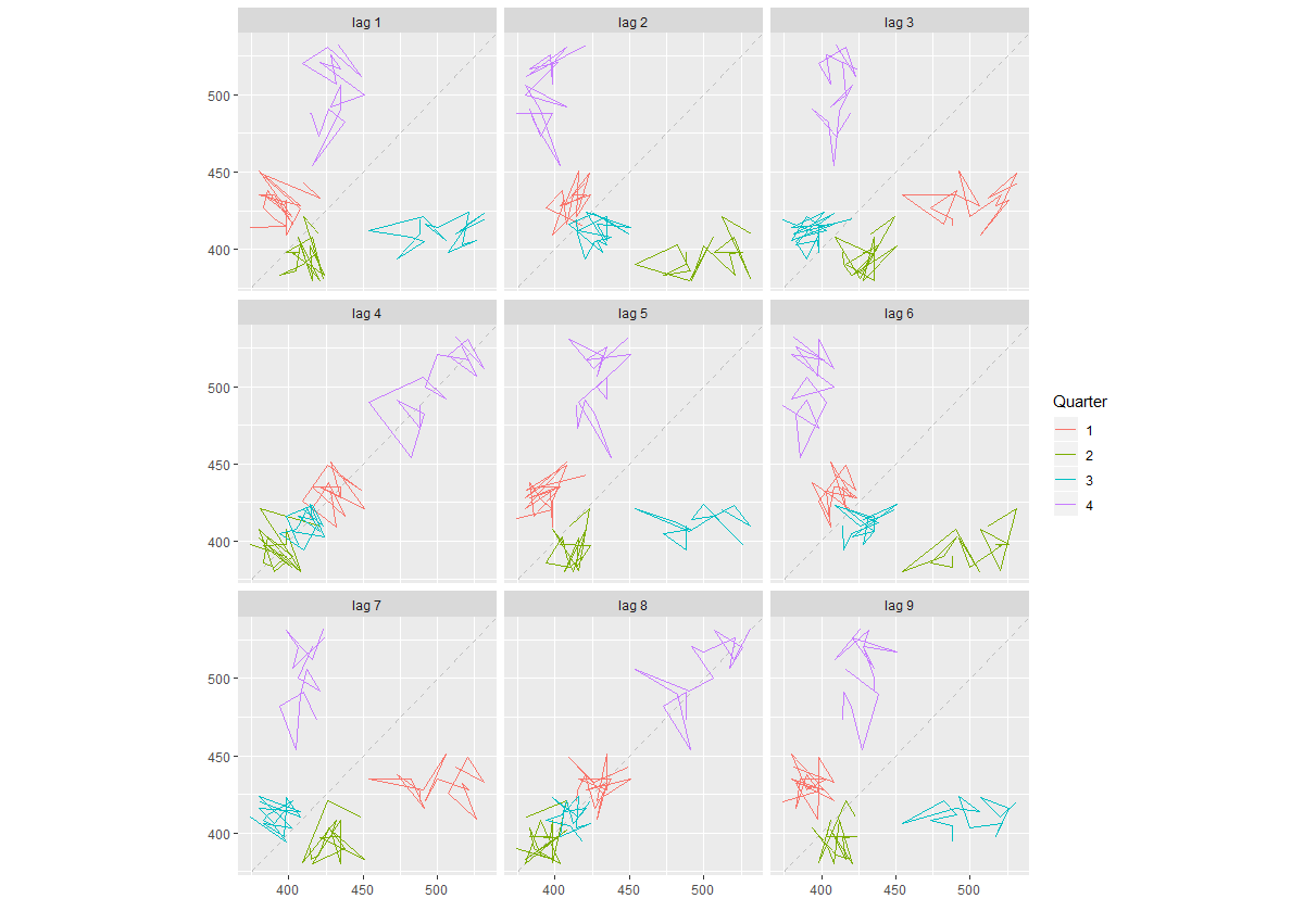 R语言时间序列分析（四）：时滞图、自相关、白噪声- 知乎