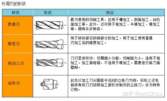 3秒教你认全机械加工中心立铣刀! - 知乎