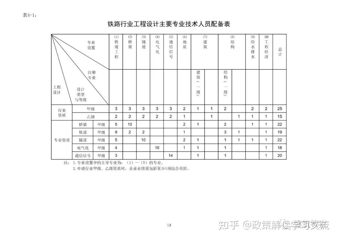 资质大变革!刚刚住建部官网正式发布新版《建筑业企业资质标准》意见稿,施工/设计/监理/勘察正式迎来大变