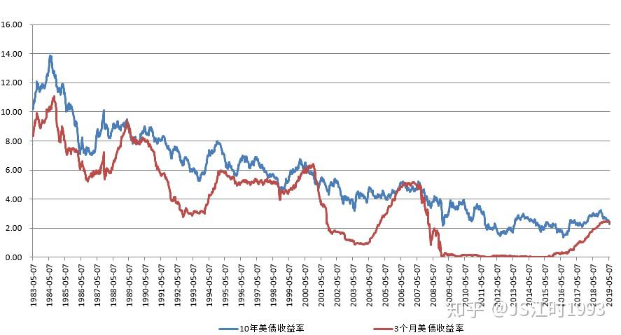 美债收益率11年来首度倒挂,原因是什么?又会带