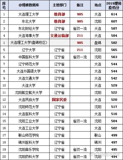 辽宁交通专科学校分数_辽宁交通高等专科专业分数_专科分数辽宁交通学校排名