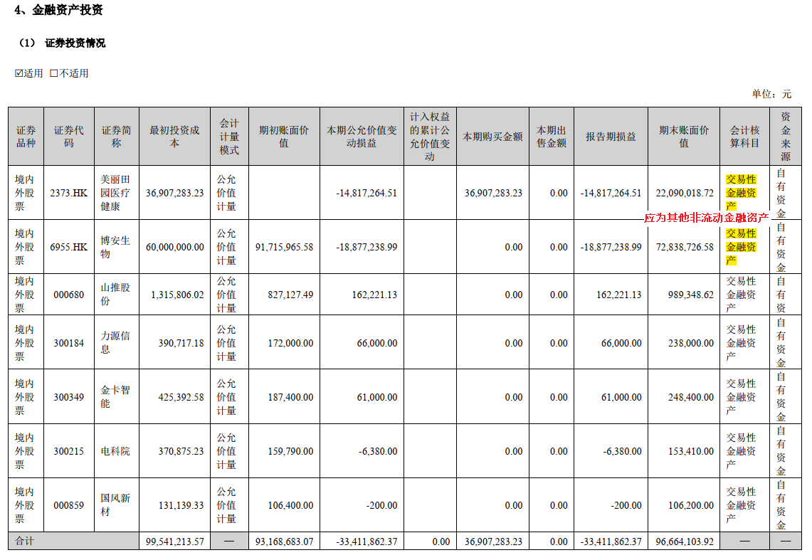 与p28相矛盾的是,在p28表格倒数第二列,美丽田园和博安生物这两家公司