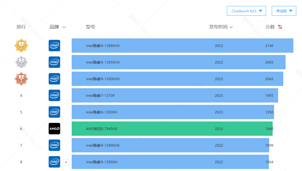 r9-7945hx-i9-13900hx