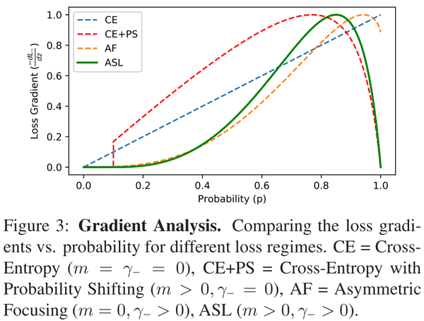 python - alternative loss functions for multi label... 多标签分类:Asymmetric Loss For Multi-Label Classification - 知乎
