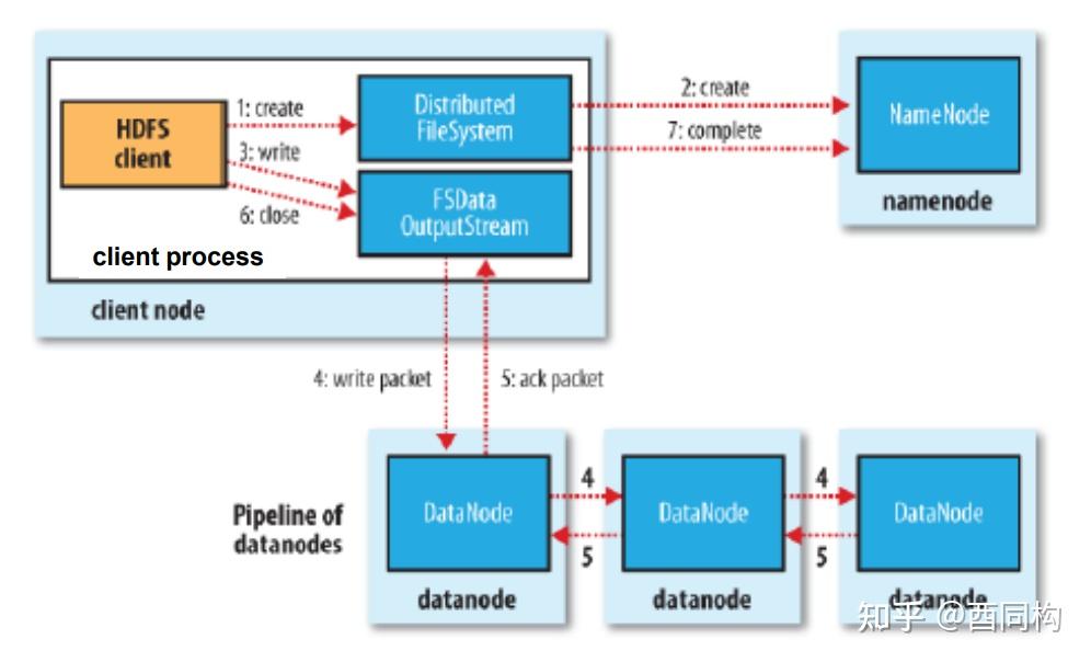 BDA(3): Distributed File Systems - 知乎