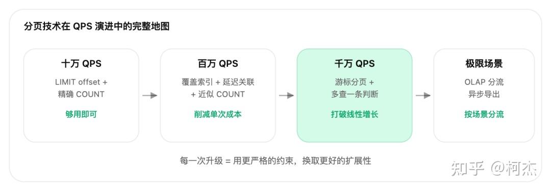Qps Sort 千万 QPS 架构,第 130 讲:「分页查询:从LIMIT到游标」 - 知乎