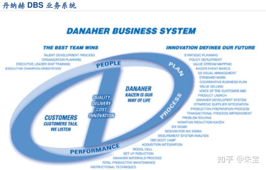 【产业深度】2025年最新丹纳赫案例研究:“工业并购之王”Danaher(PE)专题深度研究报告重磅出炉 - 知乎