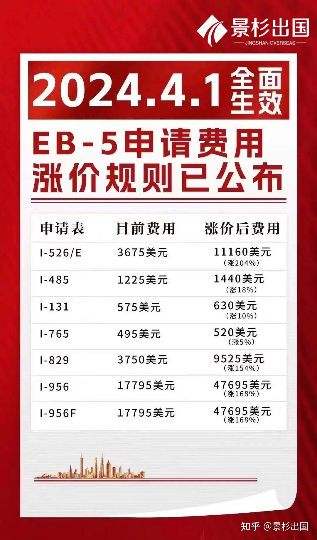 移民週報丨希臘公佈2023年綠卡申請數據中國投資者位居第一