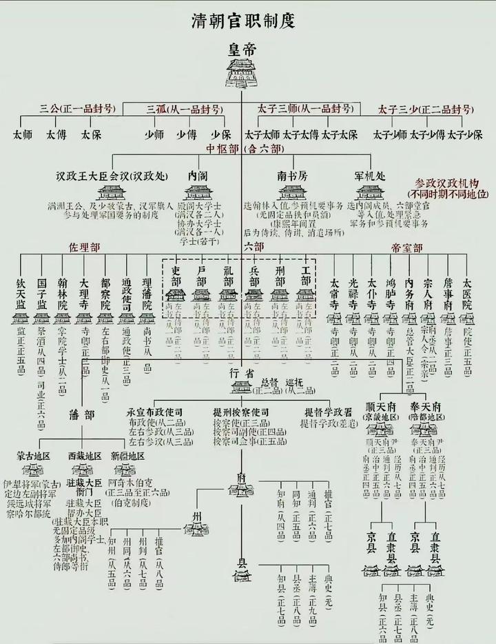 清朝官职制度 - 知乎