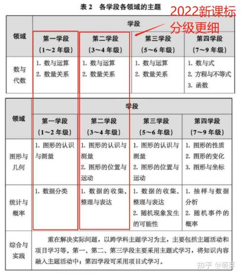 变化二:学段目标细化