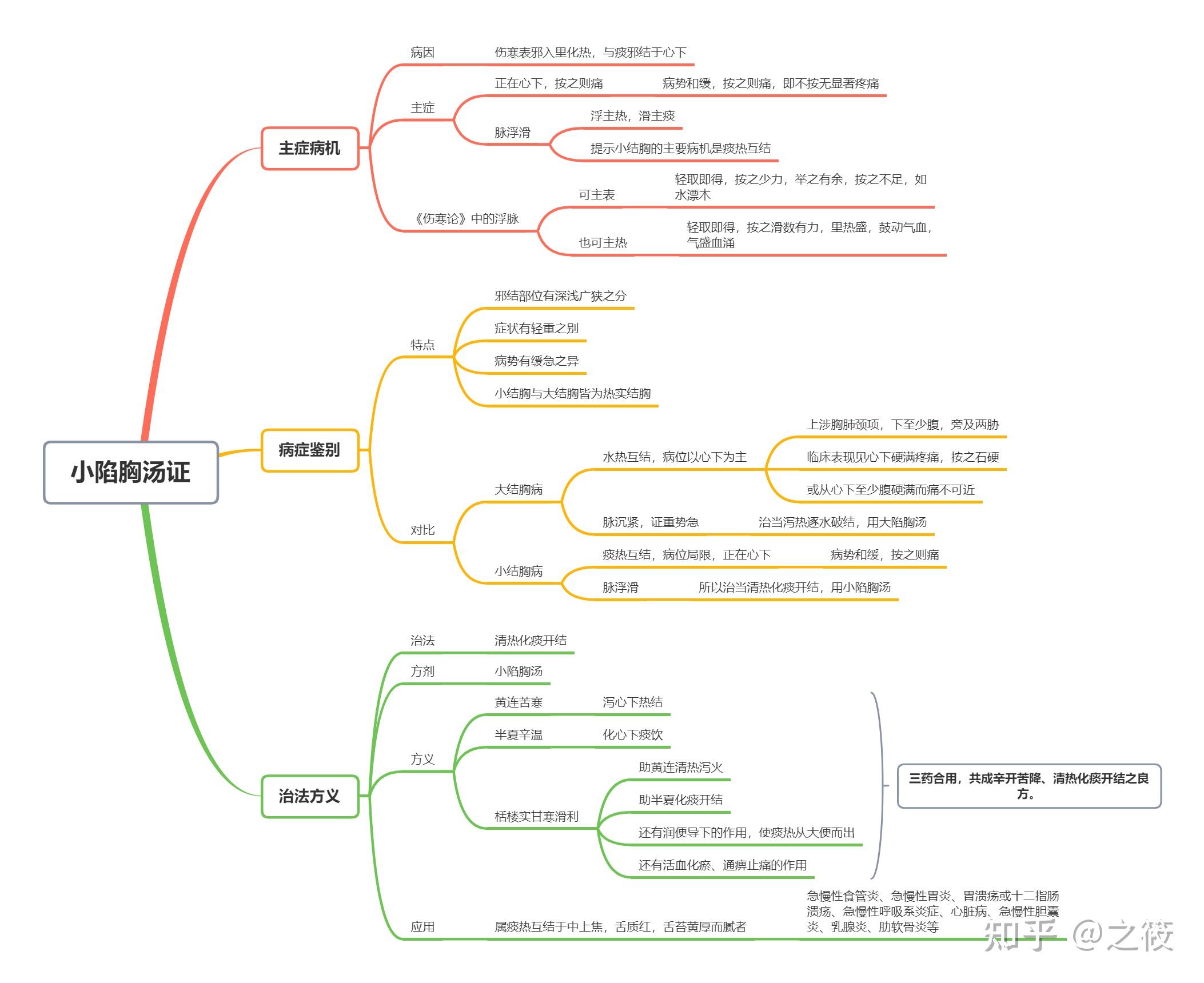 《伤寒论》思维导图——最详细版(太阳病篇)