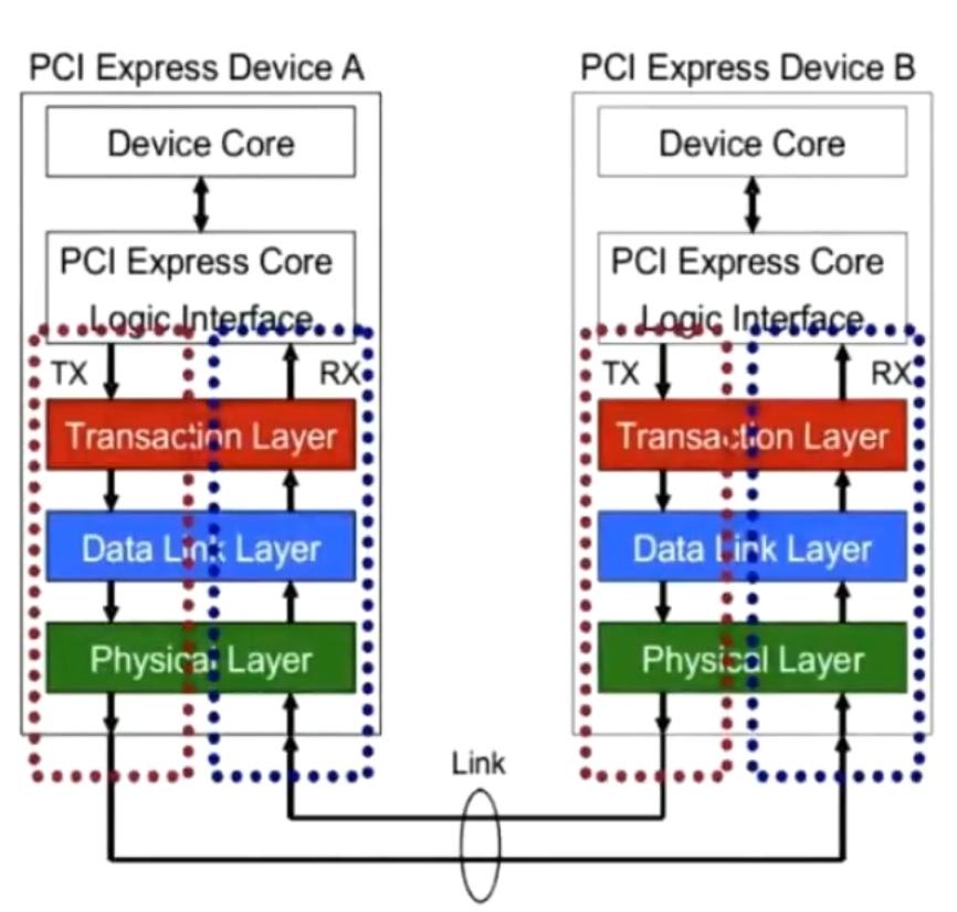 Pci pcie 