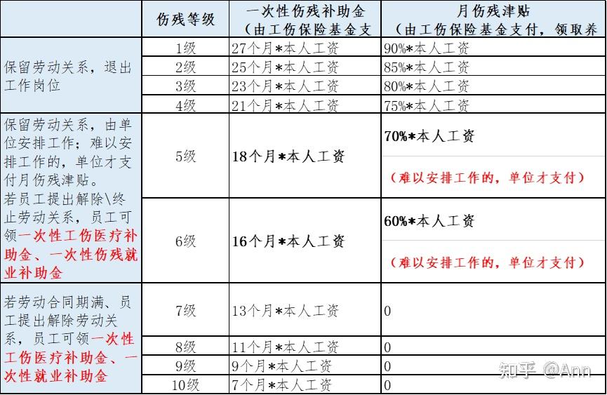 发生工伤时非工亡可能要到哪些钱一