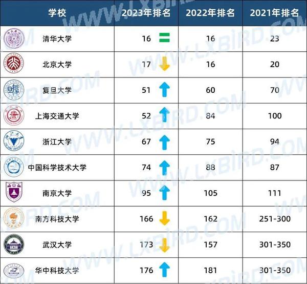 2023the世界大学排名_排名大学世界_2o22年世界大学排名