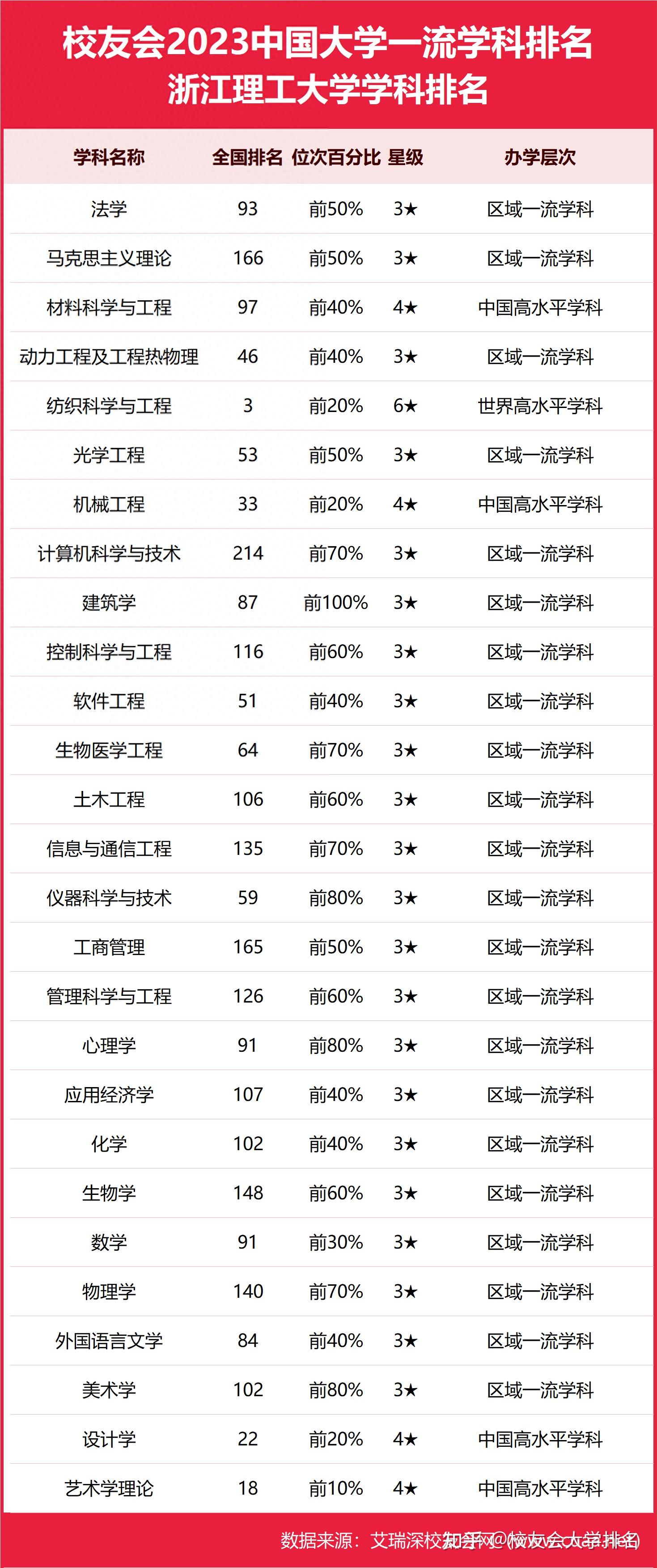 2023浙江理工大学最好学科排名,纺织科学与工程前三