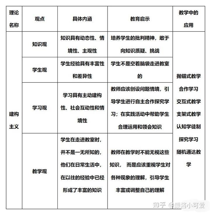教资教招|教育心理学梳理篇04:布鲁纳认知结构理论,建构主义基本观点