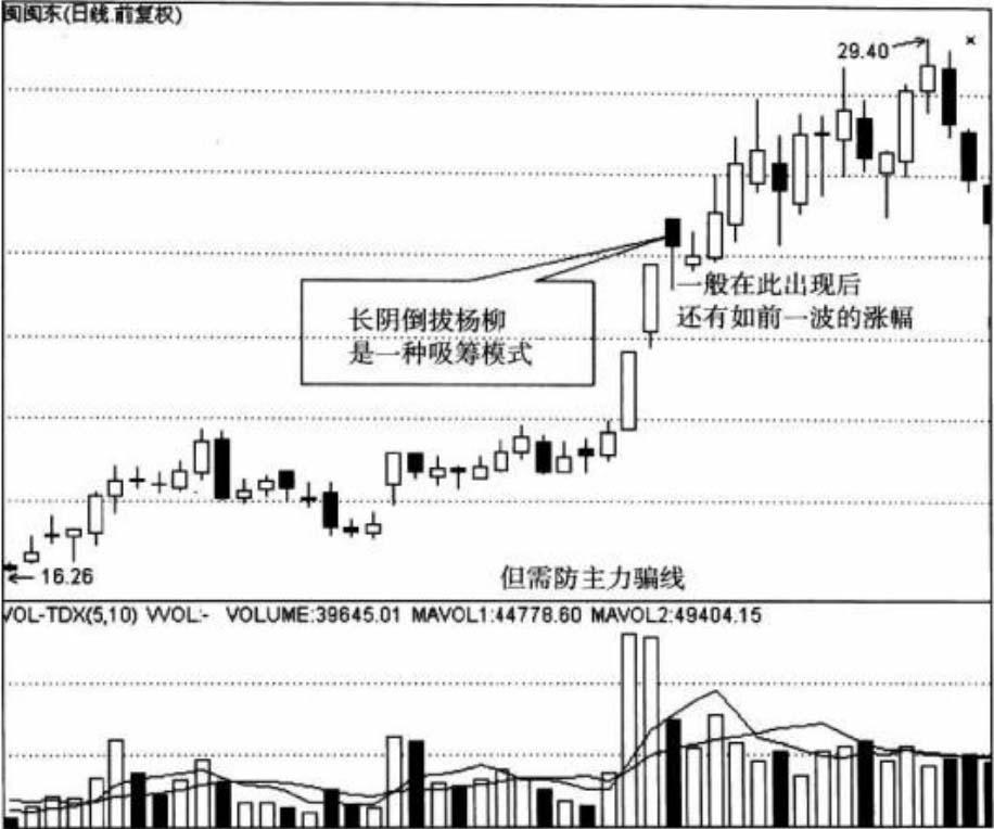长阴倒拔杨柳买入信号