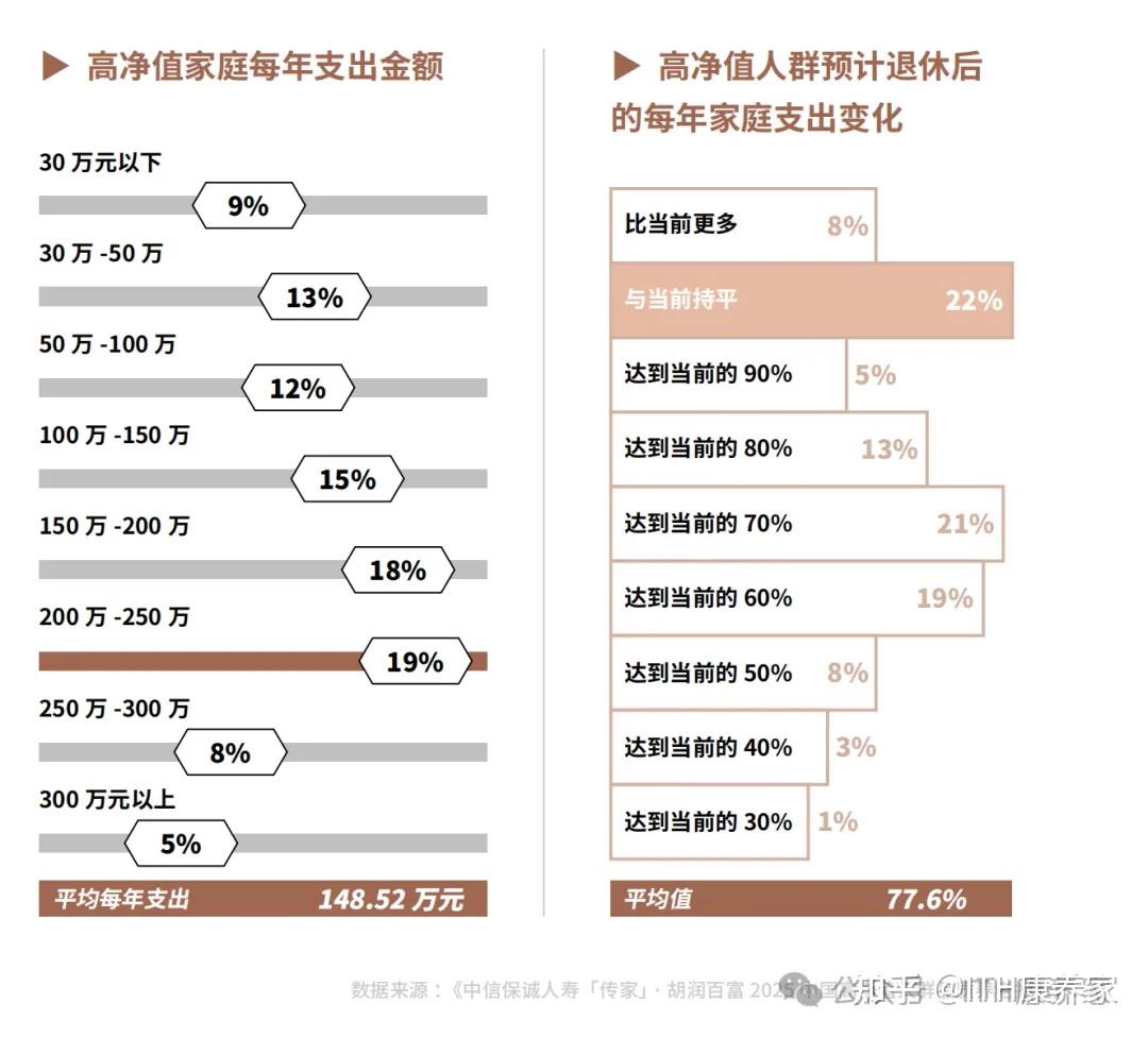 高净值人群偏爱机构养老？ - 知乎