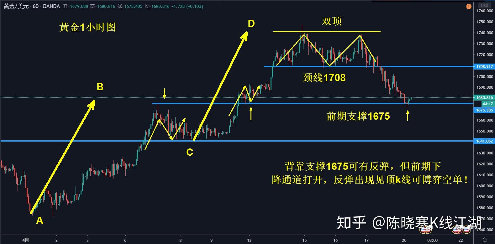 上週五,黃金4小時出現多根長上影k線形態,1小時圖出現雙頂形態,預示