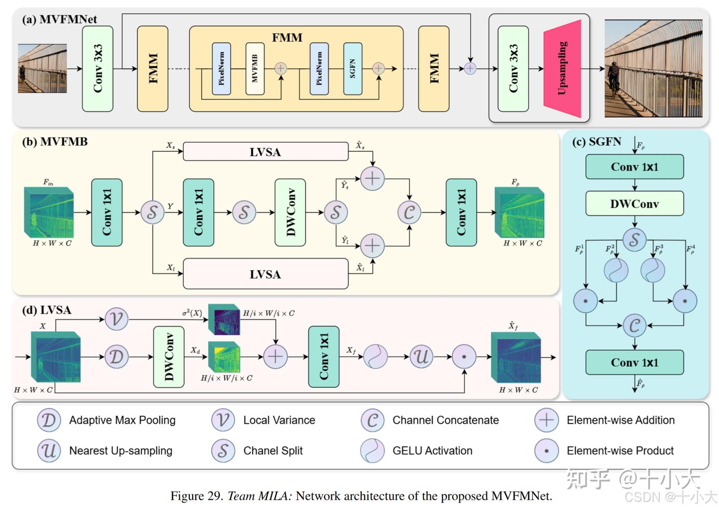 CVPR 2025 | NTIRE 轻量化超分：不会缝合模块？42个模型模块改进思路一口气看爽！ - 知乎