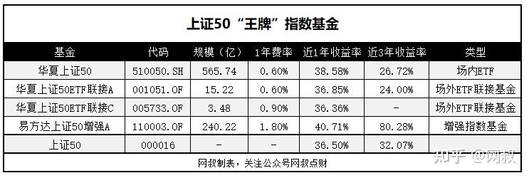 指数基金测评四上证50怎么样上证50最近可以上车吗