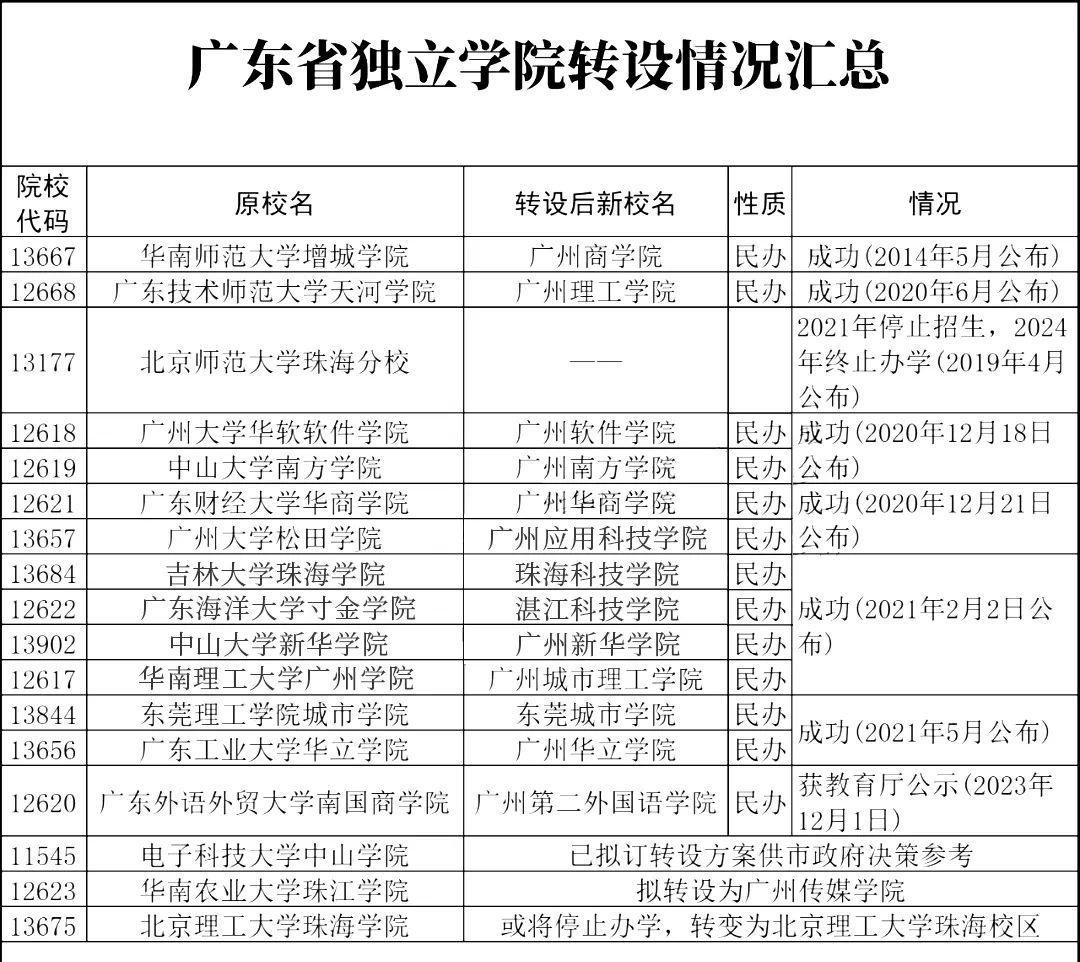 这6所独立学院已完成转设,更名!