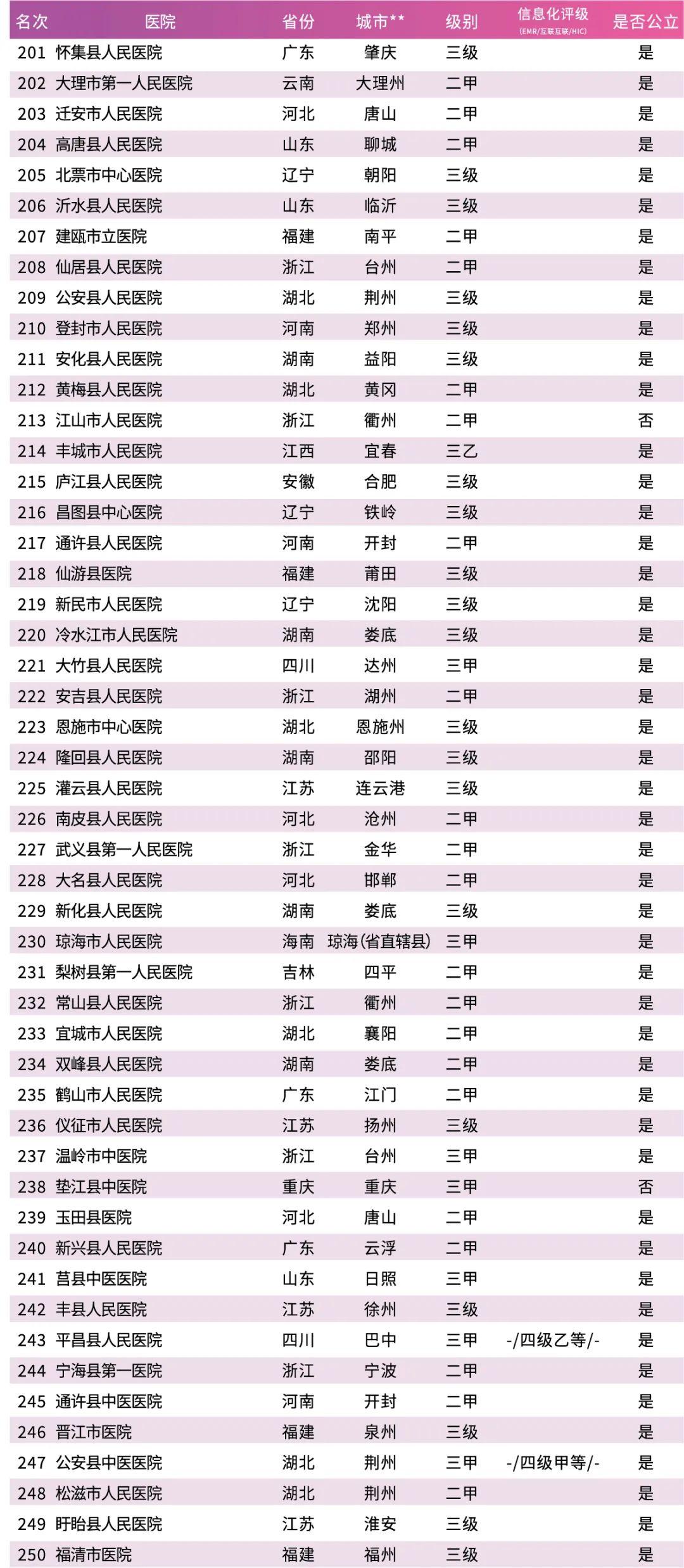 最新中國頂級醫院排行榜公佈收藏