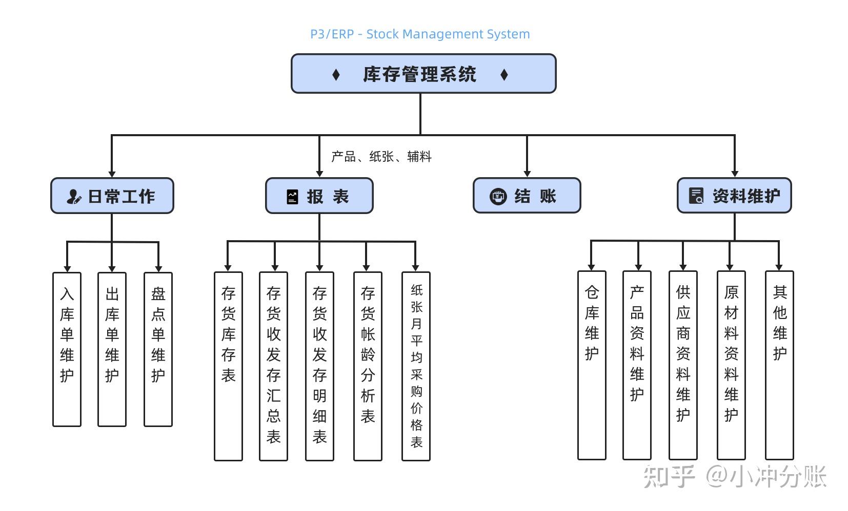 库存订单管理系统有哪些功能? - 知乎