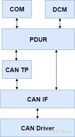 CAN通信协议栈(一) 之框架 - 知乎