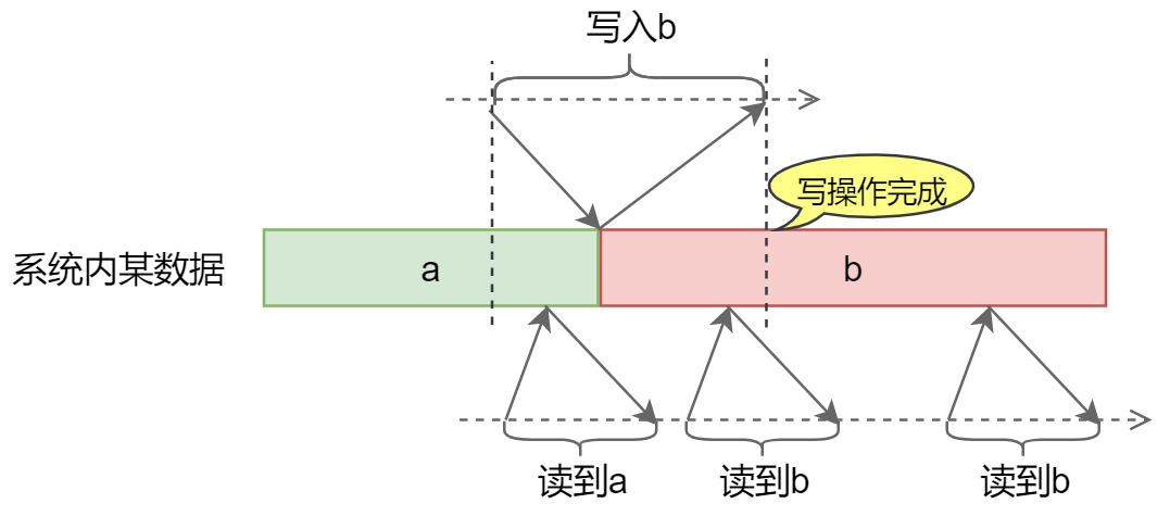 華為雲PB級資料庫GaussDB(for Redis)揭祕第七期：高斯Redis與強一致