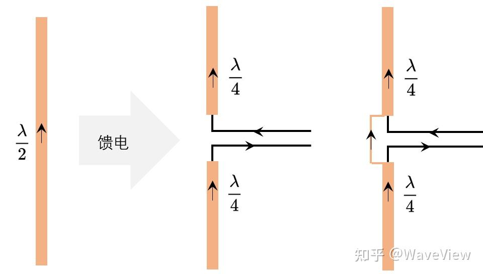 为什么偶极子天线用同轴线馈电时,一个臂接信号,另一个臂接同轴线的地