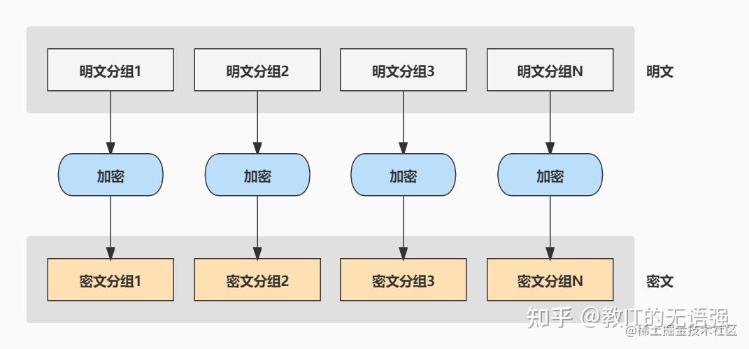 [转]一文搞懂对称加密：加密算法、工作模式、填充方式、代码实现 - dirgo - 博客园