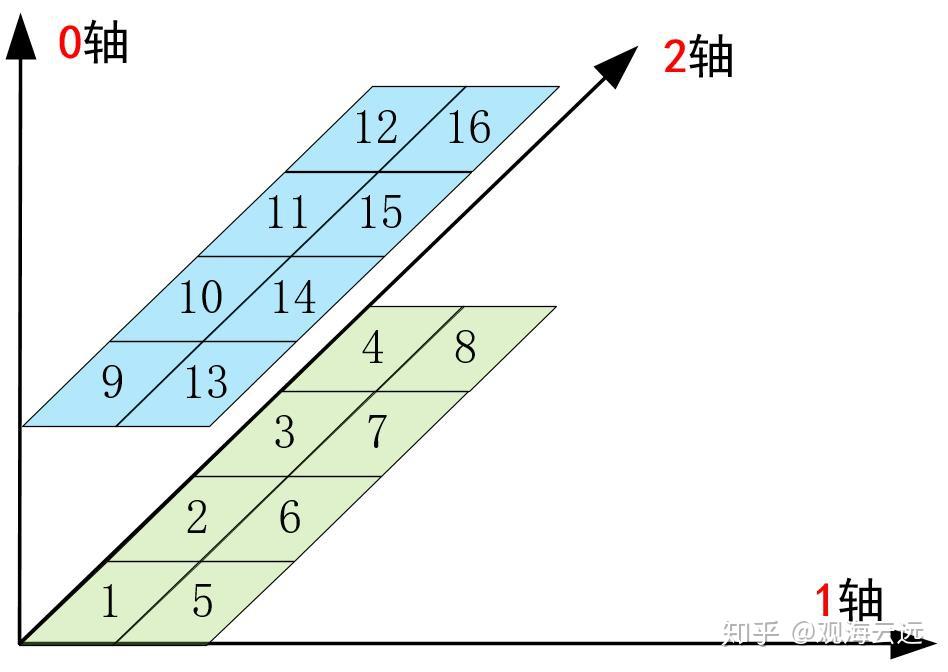 Numpy中transpose()函数的可视化理解 - 知乎