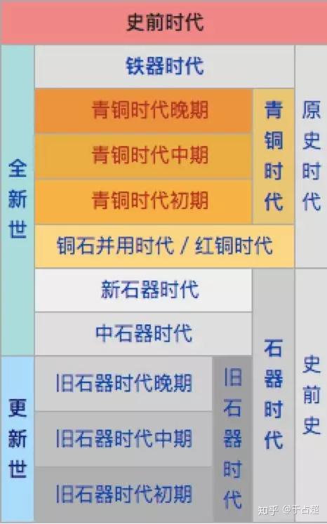 史前时期通常指人类产生到文字出现之前的时代,但由于各地人类发明
