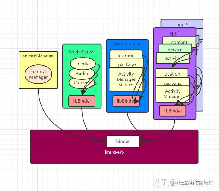 一文图解Android的Binder机制 知乎
