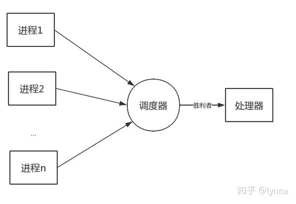 cpu调度模式