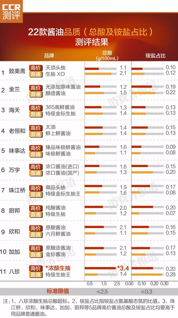 国产酱油有哪些值得推荐?