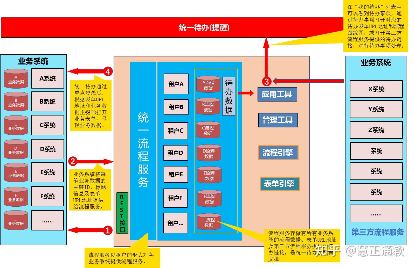 统一待办中心解决方案 - 知乎